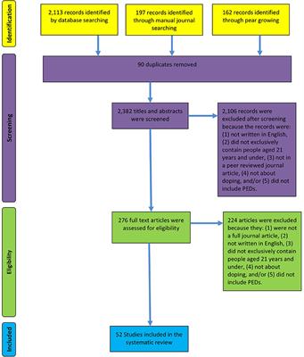 Children's First Experience of Taking Anabolic-Androgenic Steroids can Occur before Their 10th Birthday: A Systematic Review Identifying 9 Factors That Predicted Doping among Young People